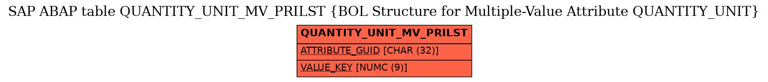 E-R Diagram for table QUANTITY_UNIT_MV_PRILST (BOL Structure for Multiple-Value Attribute QUANTITY_UNIT)