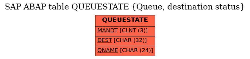 E-R Diagram for table QUEUESTATE (Queue, destination status)