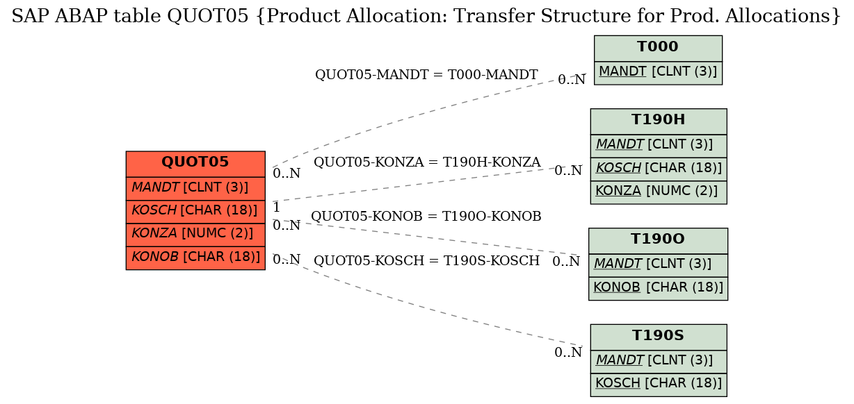 E-R Diagram for table QUOT05 (Product Allocation: Transfer Structure for Prod. Allocations)