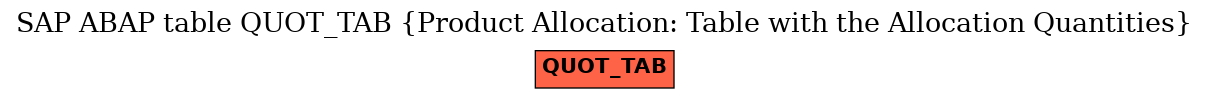 E-R Diagram for table QUOT_TAB (Product Allocation: Table with the Allocation Quantities)