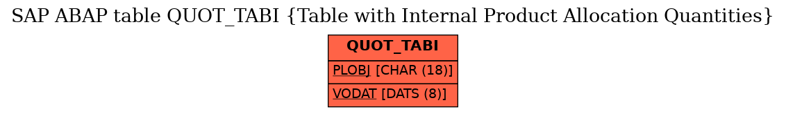 E-R Diagram for table QUOT_TABI (Table with Internal Product Allocation Quantities)