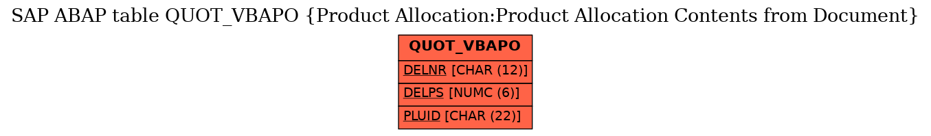 E-R Diagram for table QUOT_VBAPO (Product Allocation:Product Allocation Contents from Document)