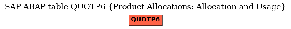 E-R Diagram for table QUOTP6 (Product Allocations: Allocation and Usage)