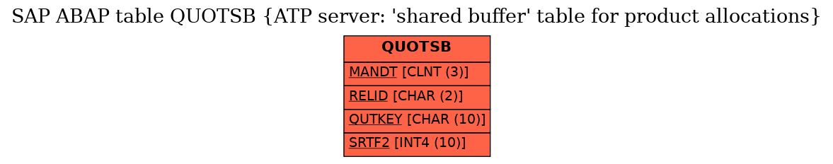 E-R Diagram for table QUOTSB (ATP server: 'shared buffer' table for product allocations)