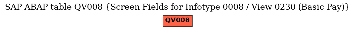 E-R Diagram for table QV008 (Screen Fields for Infotype 0008 / View 0230 (Basic Pay))