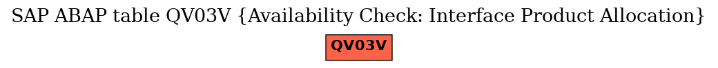 E-R Diagram for table QV03V (Availability Check: Interface Product Allocation)