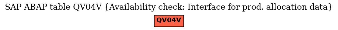 E-R Diagram for table QV04V (Availability check: Interface for prod. allocation data)