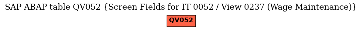 E-R Diagram for table QV052 (Screen Fields for IT 0052 / View 0237 (Wage Maintenance))