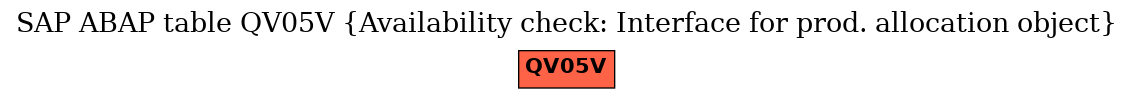E-R Diagram for table QV05V (Availability check: Interface for prod. allocation object)