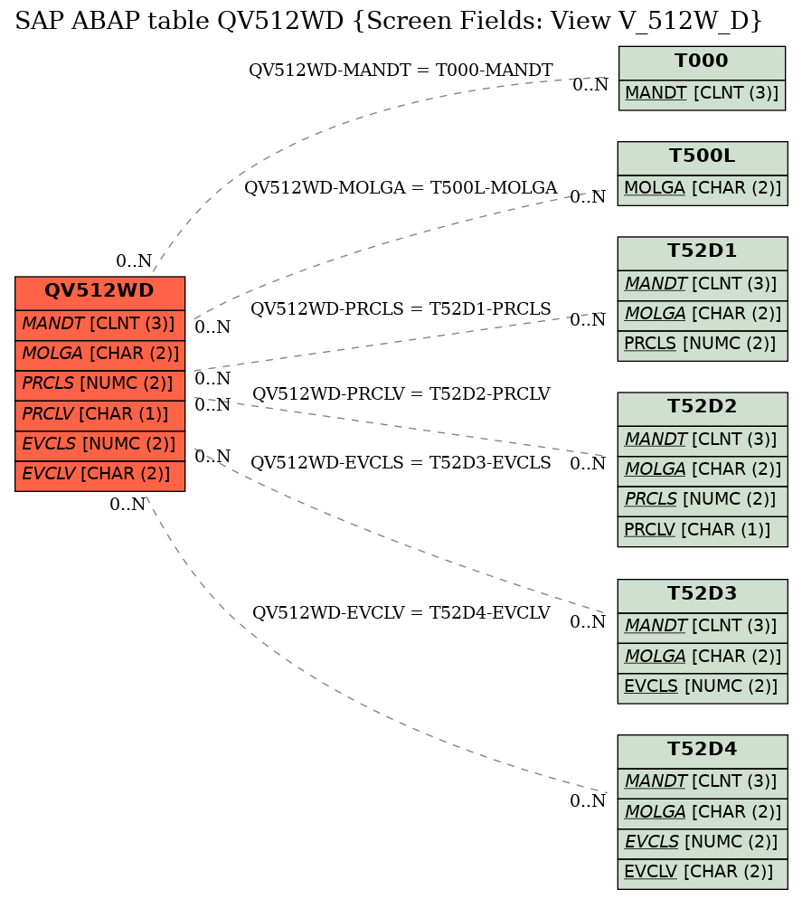 E-R Diagram for table QV512WD (Screen Fields: View V_512W_D)