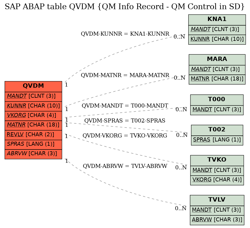 E-R Diagram for table QVDM (QM Info Record - QM Control in SD)