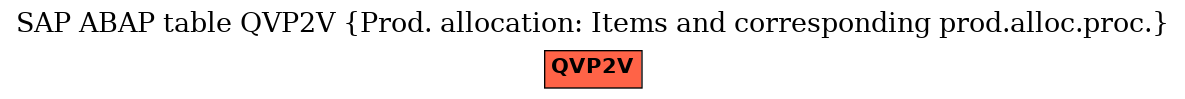 E-R Diagram for table QVP2V (Prod. allocation: Items and corresponding prod.alloc.proc.)