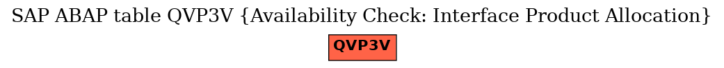 E-R Diagram for table QVP3V (Availability Check: Interface Product Allocation)