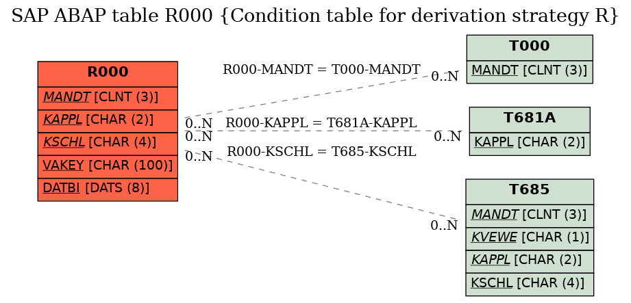 E-R Diagram for table R000 (Condition table for derivation strategy R)