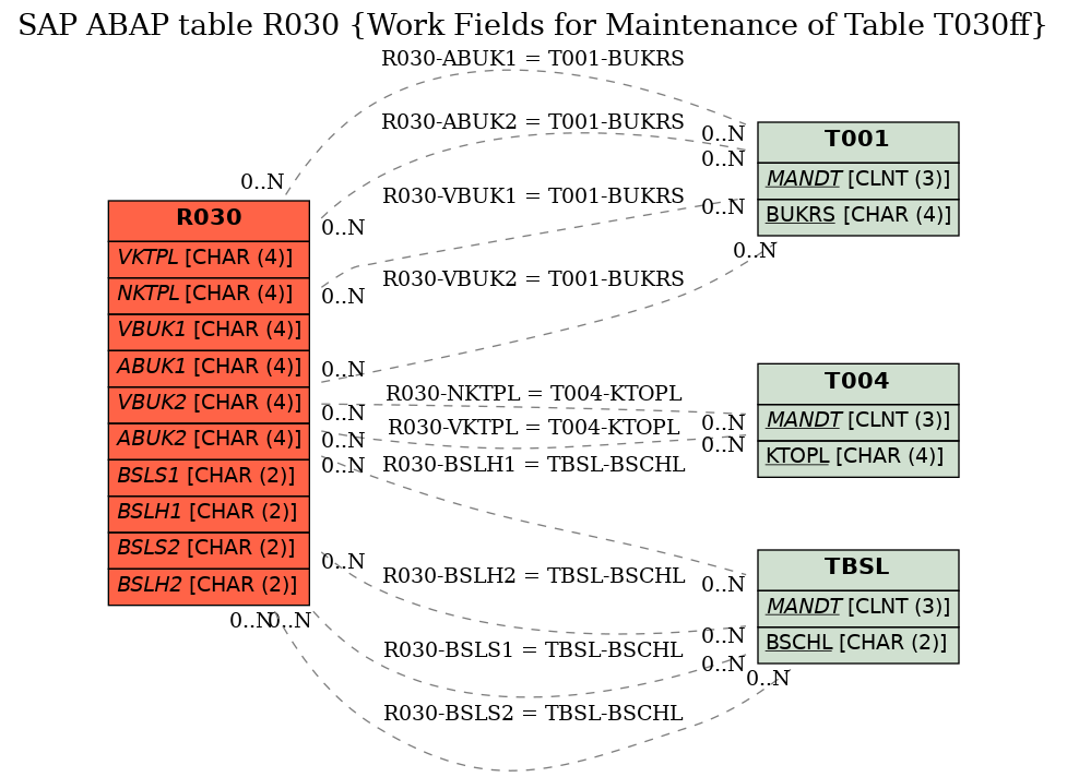 E-R Diagram for table R030 (Work Fields for Maintenance of Table T030ff)