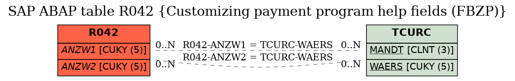 E-R Diagram for table R042 (Customizing payment program help fields (FBZP))