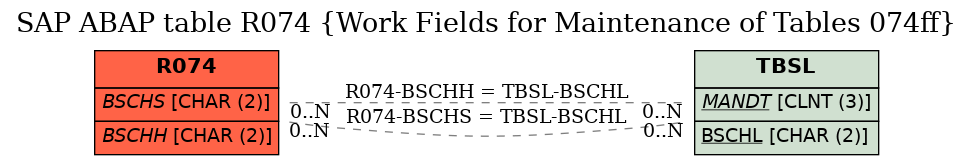 E-R Diagram for table R074 (Work Fields for Maintenance of Tables 074ff)