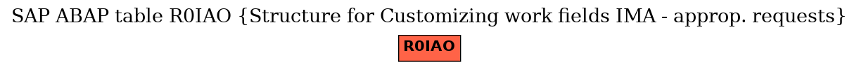 E-R Diagram for table R0IAO (Structure for Customizing work fields IMA - approp. requests)