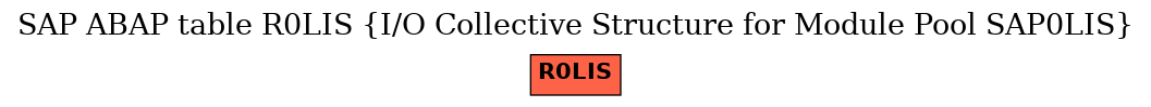 E-R Diagram for table R0LIS (I/O Collective Structure for Module Pool SAP0LIS)