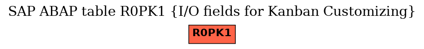 E-R Diagram for table R0PK1 (I/O fields for Kanban Customizing)