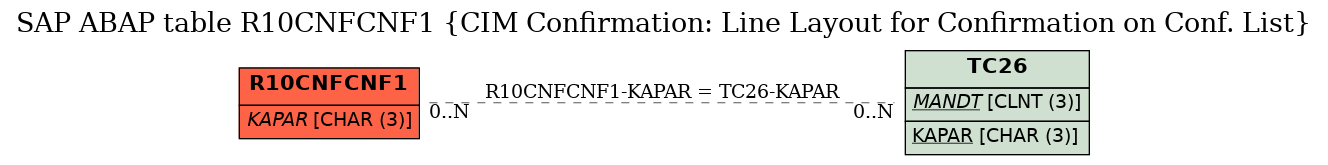 E-R Diagram for table R10CNFCNF1 (CIM Confirmation: Line Layout for Confirmation on Conf. List)