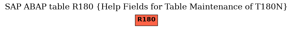 E-R Diagram for table R180 (Help Fields for Table Maintenance of T180N)