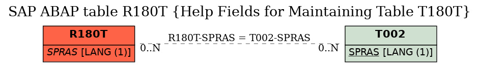 E-R Diagram for table R180T (Help Fields for Maintaining Table T180T)