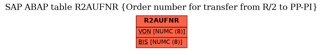 E-R Diagram for table R2AUFNR (Order number for transfer from R/2 to PP-PI)