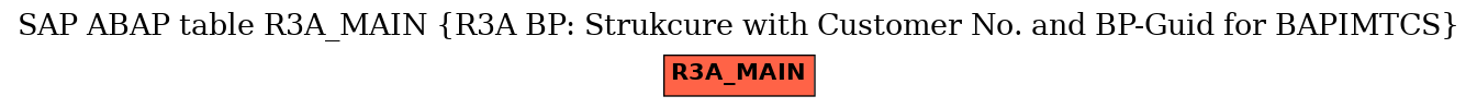 E-R Diagram for table R3A_MAIN (R3A BP: Strukcure with Customer No. and BP-Guid for BAPIMTCS)