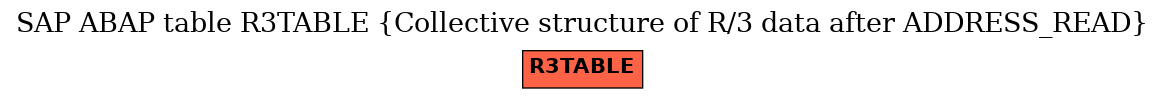 E-R Diagram for table R3TABLE (Collective structure of R/3 data after ADDRESS_READ)