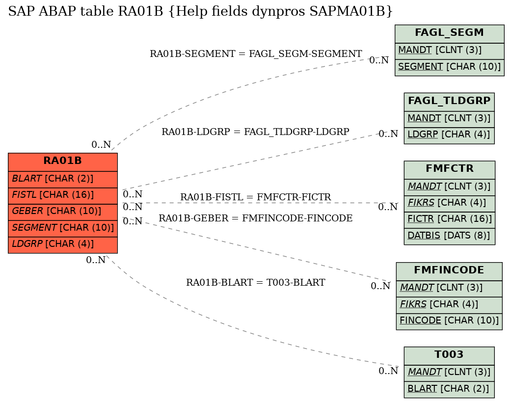 E-R Diagram for table RA01B (Help fields dynpros SAPMA01B)