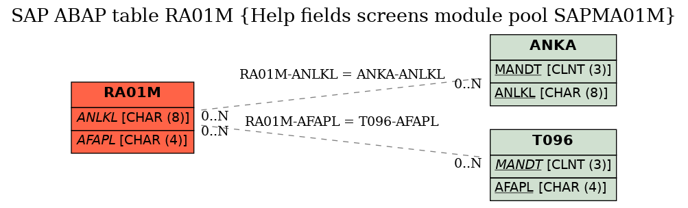 E-R Diagram for table RA01M (Help fields screens module pool SAPMA01M)