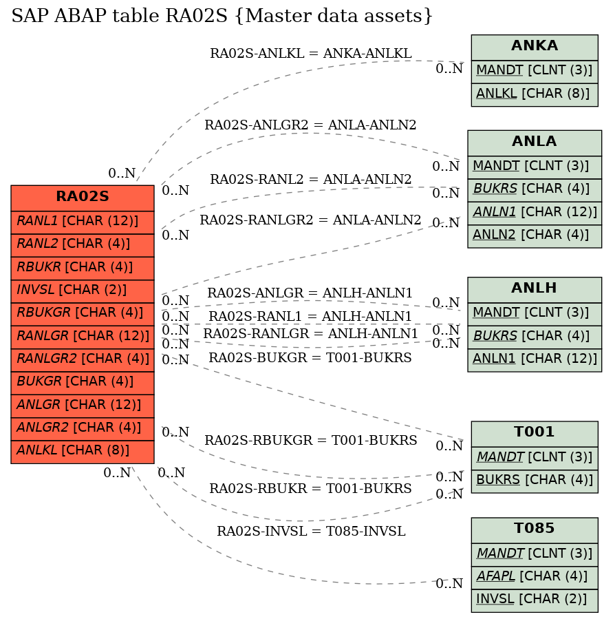 E-R Diagram for table RA02S (Master data assets)