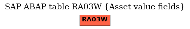 E-R Diagram for table RA03W (Asset value fields)