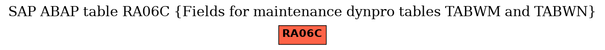 E-R Diagram for table RA06C (Fields for maintenance dynpro tables TABWM and TABWN)