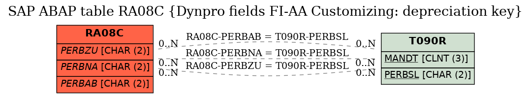 E-R Diagram for table RA08C (Dynpro fields FI-AA Customizing: depreciation key)