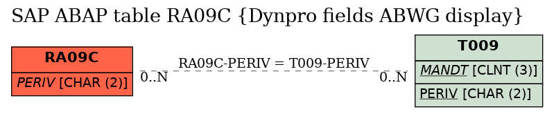 E-R Diagram for table RA09C (Dynpro fields ABWG display)