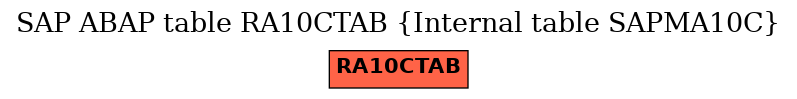 E-R Diagram for table RA10CTAB (Internal table SAPMA10C)