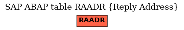 E-R Diagram for table RAADR (Reply Address)