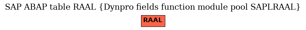 E-R Diagram for table RAAL (Dynpro fields function module pool SAPLRAAL)