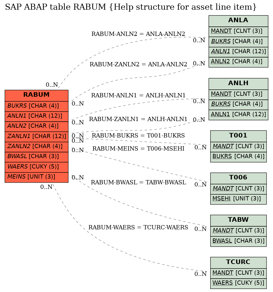 E-R Diagram for table RABUM (Help structure for asset line item)