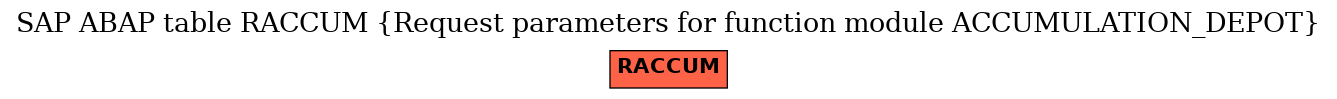 E-R Diagram for table RACCUM (Request parameters for function module ACCUMULATION_DEPOT)