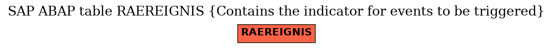 E-R Diagram for table RAEREIGNIS (Contains the indicator for events to be triggered)