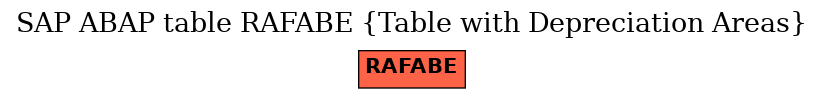 E-R Diagram for table RAFABE (Table with Depreciation Areas)