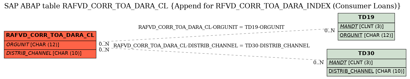 E-R Diagram for table RAFVD_CORR_TOA_DARA_CL (Append for RFVD_CORR_TOA_DARA_INDEX (Consumer Loans))