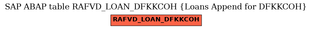 E-R Diagram for table RAFVD_LOAN_DFKKCOH (Loans Append for DFKKCOH)