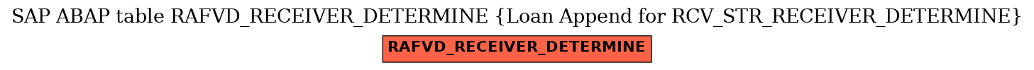 E-R Diagram for table RAFVD_RECEIVER_DETERMINE (Loan Append for RCV_STR_RECEIVER_DETERMINE)