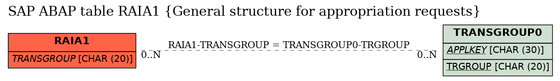 E-R Diagram for table RAIA1 (General structure for appropriation requests)