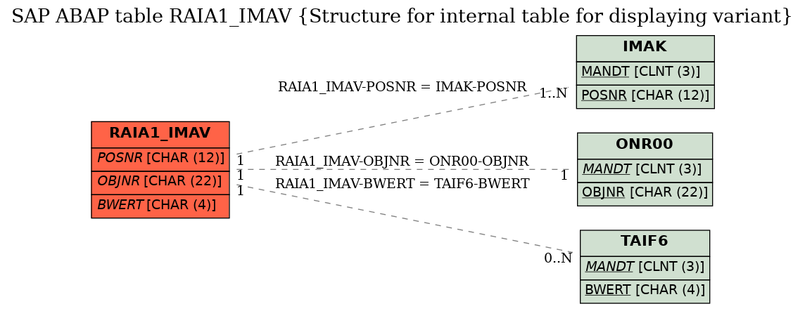 E-R Diagram for table RAIA1_IMAV (Structure for internal table for displaying variant)