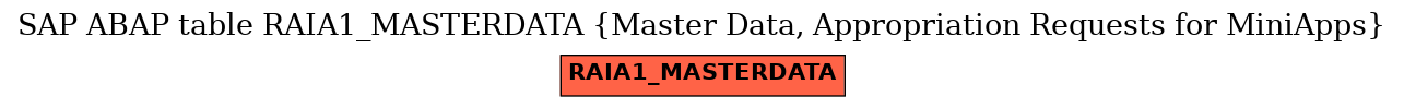 E-R Diagram for table RAIA1_MASTERDATA (Master Data, Appropriation Requests for MiniApps)